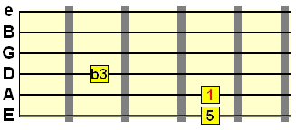 minor chord 2nd inversion with E string bass