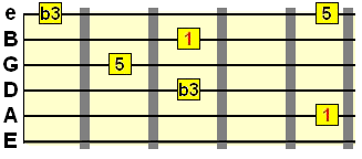 A string root descending minor arpeggio