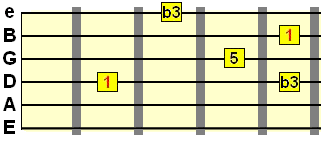 D string root ascending minor arpeggio pattern