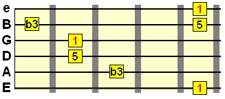 descending minor arpeggio on E string root