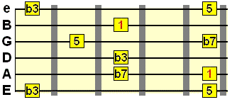 A string root minor 7 arpeggio