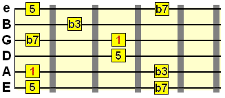 minor 7th arpeggio rooted on A string