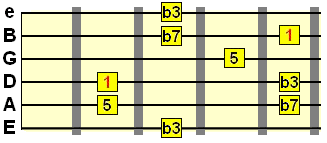 D string minor 7th arpeggio