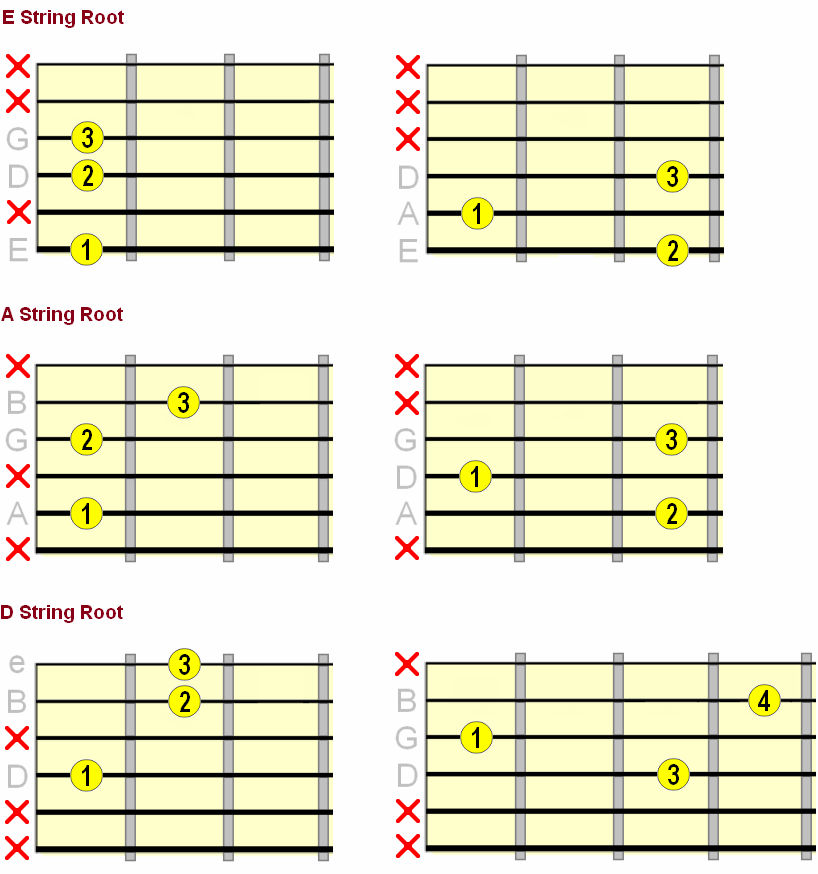 Minor 7th shell chord chart