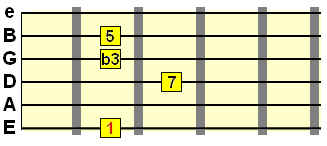 E string minor major 7th chord