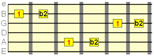 Minor 2nd interval starting on the 2nd, 3rd and 5th strings