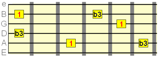 Minor 3rd interval starting on the 2nd, 3rd and 5th strings