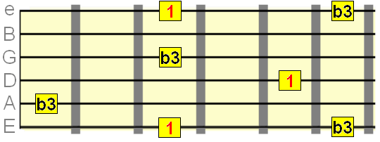 Minor 3rd interval starting on the 1st, 4th and 6th strings