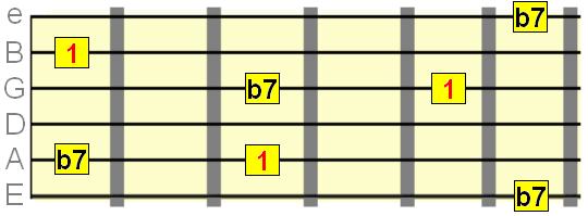 Minor 7th interval starting on the 2nd, 3rd and 5th strings