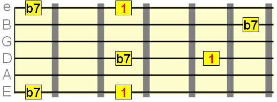 Minor 7th interval starting on the 1st, 4th and 6th strings