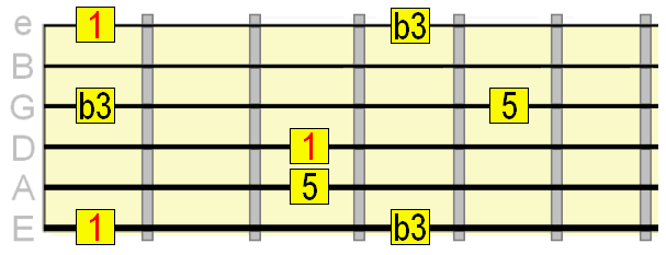 minor arpeggio pattern