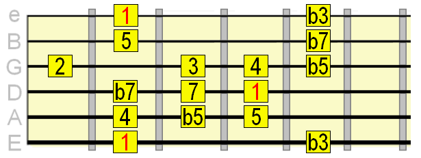 Composite scale using minor blues and bebop dominant