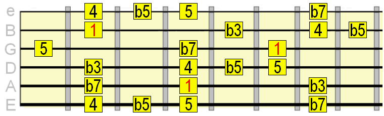 minor blues scale A string root position