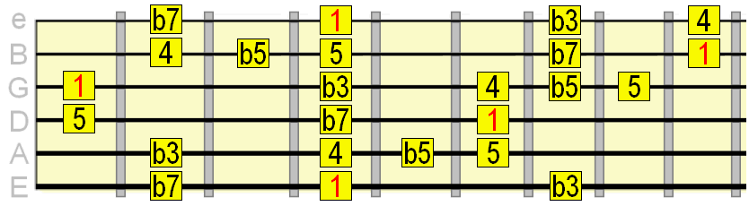 minor blues scale E string root position