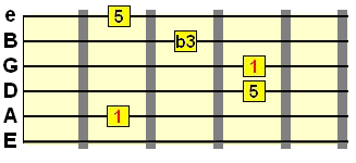 minor chord shape on A string