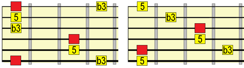 Minor i chord tones