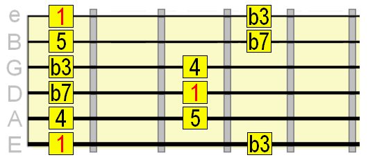 minor pentatonic scale