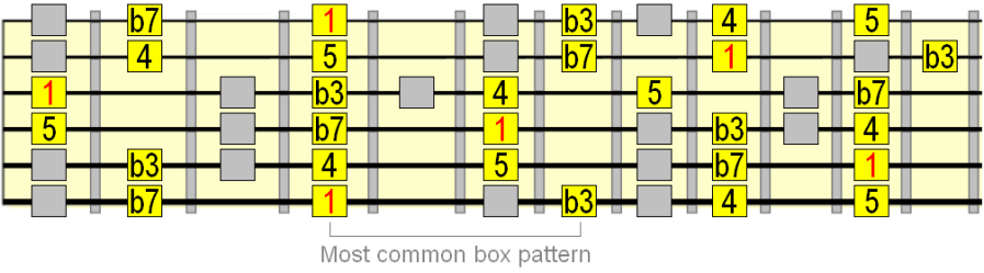 Extended minor pentatonic scale pattern