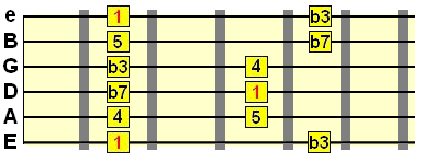 minor pentatonic scale