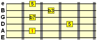 minor 7th A shape barre chord