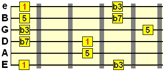 E string root minor 7th arpeggio