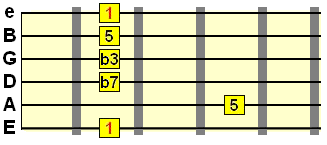 minor 7th chord on the low E string