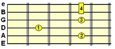 Minor 9th chord (e.g. Em9)