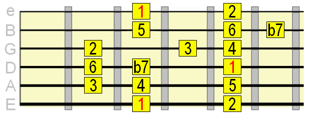 Mixolydian scale