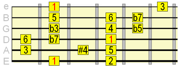 Mixolydian, minor blues and lydian dominant composite scale