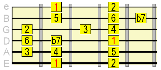 Mixolydian scale