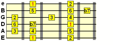 mixolydian scale