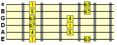 minor pentatonic scale