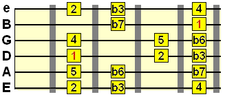 2nd position minor scale pattern