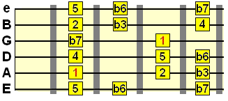 5th position of the natural minor scale