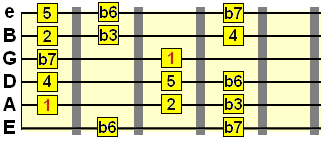 6th position of natural minor