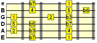 7th position natural minor scale