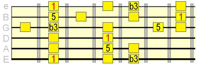 natural minor with i chord tones