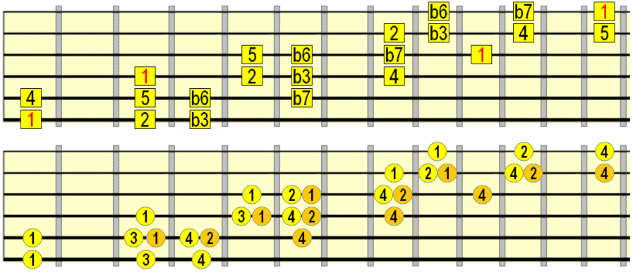 natural minor scale across the fretboard