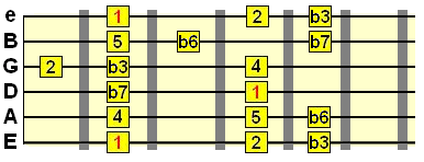 Natural minor scale