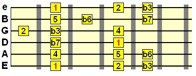 scale intervals