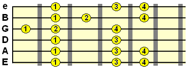 natural minor scale fingering