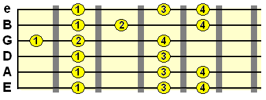 scale pattern fingering