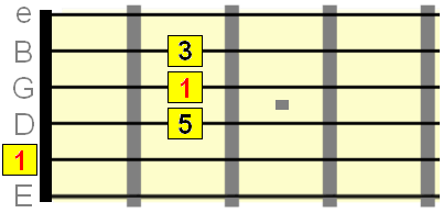 open A major chord shape