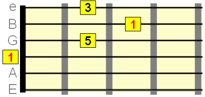 open D major chord intervals