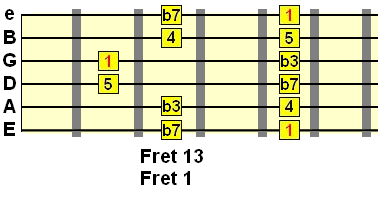 5th position minor pentatonic pattern