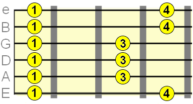 minor pentatonic scale fingering