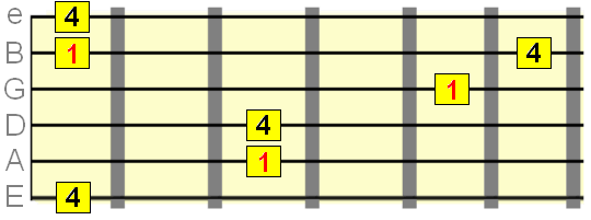 Perfect 4th interval starting on the 2nd, 3rd and 5th strings