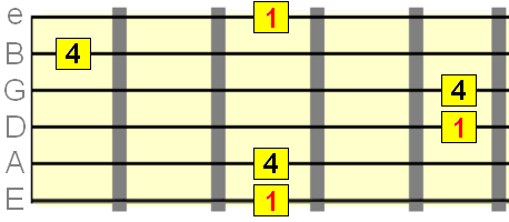 Perfect 4th interval starting on the 1st, 4th and 6th strings