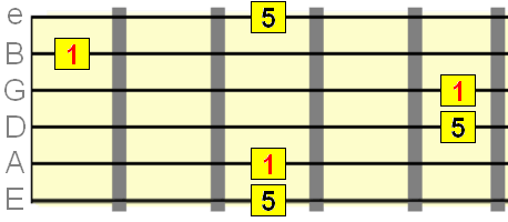 Perfect 5th interval starting on the 2nd, 3rd and 5th strings