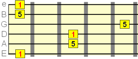 Perfect 5th interval starting on the 1st, 4th and 6th strings